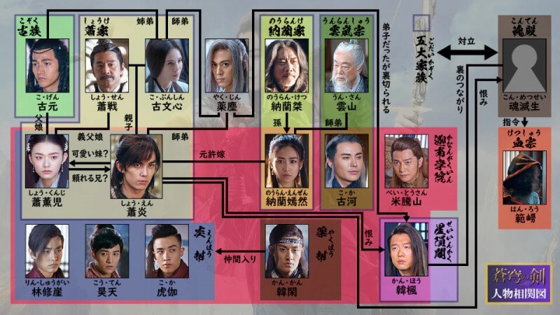 蒼穹の剣　相関図