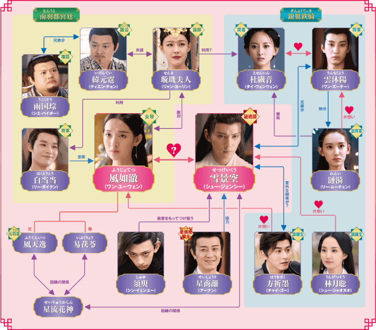 鳳星の姫 相関図