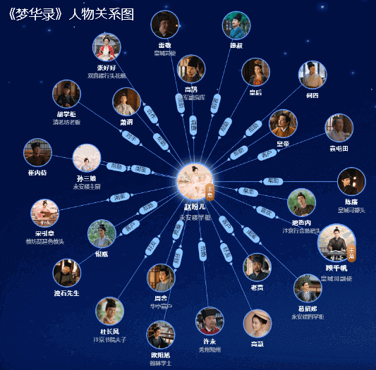 夢華録　相関図