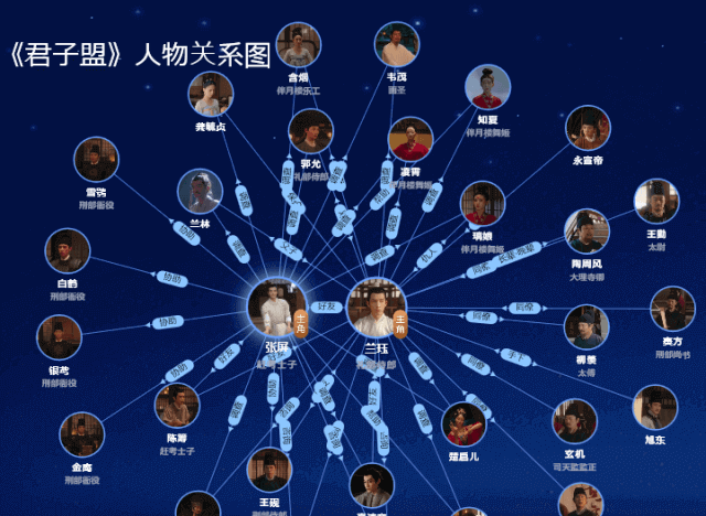 君子盟 A League of Nobleman　相関図