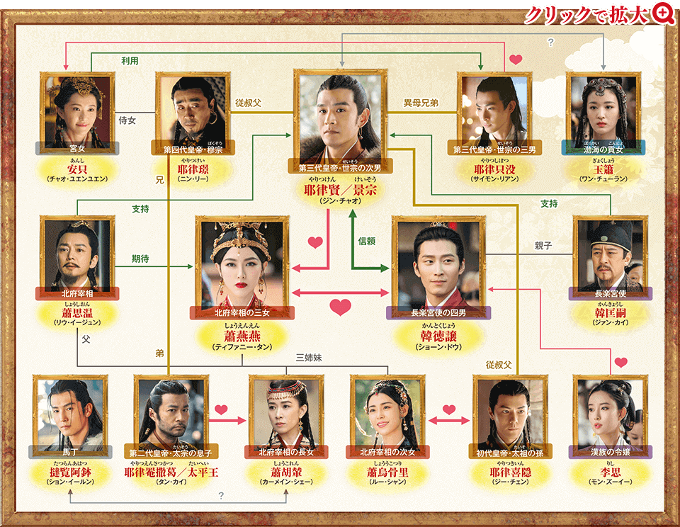 燕雲台　相関図