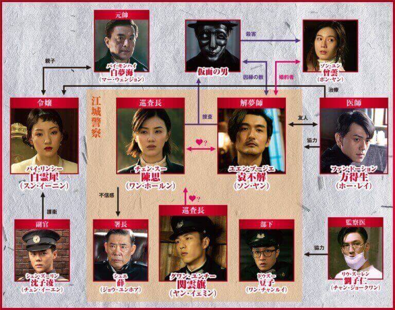 幻夢追凶 相関図