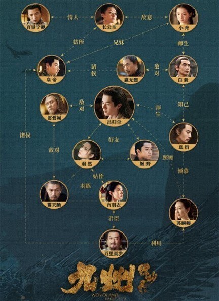 中国ドラマ 九州縹緲録 相関図