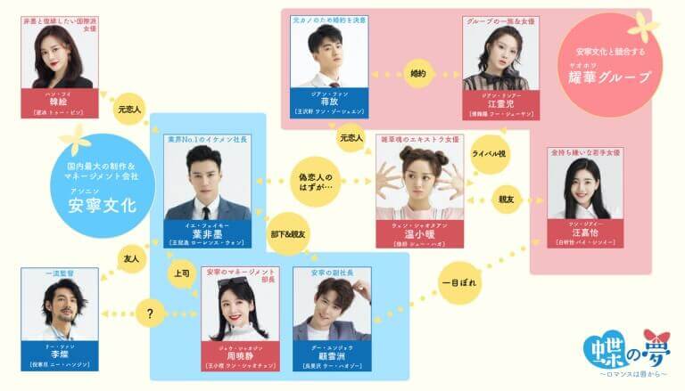 蝶の夢　相関図