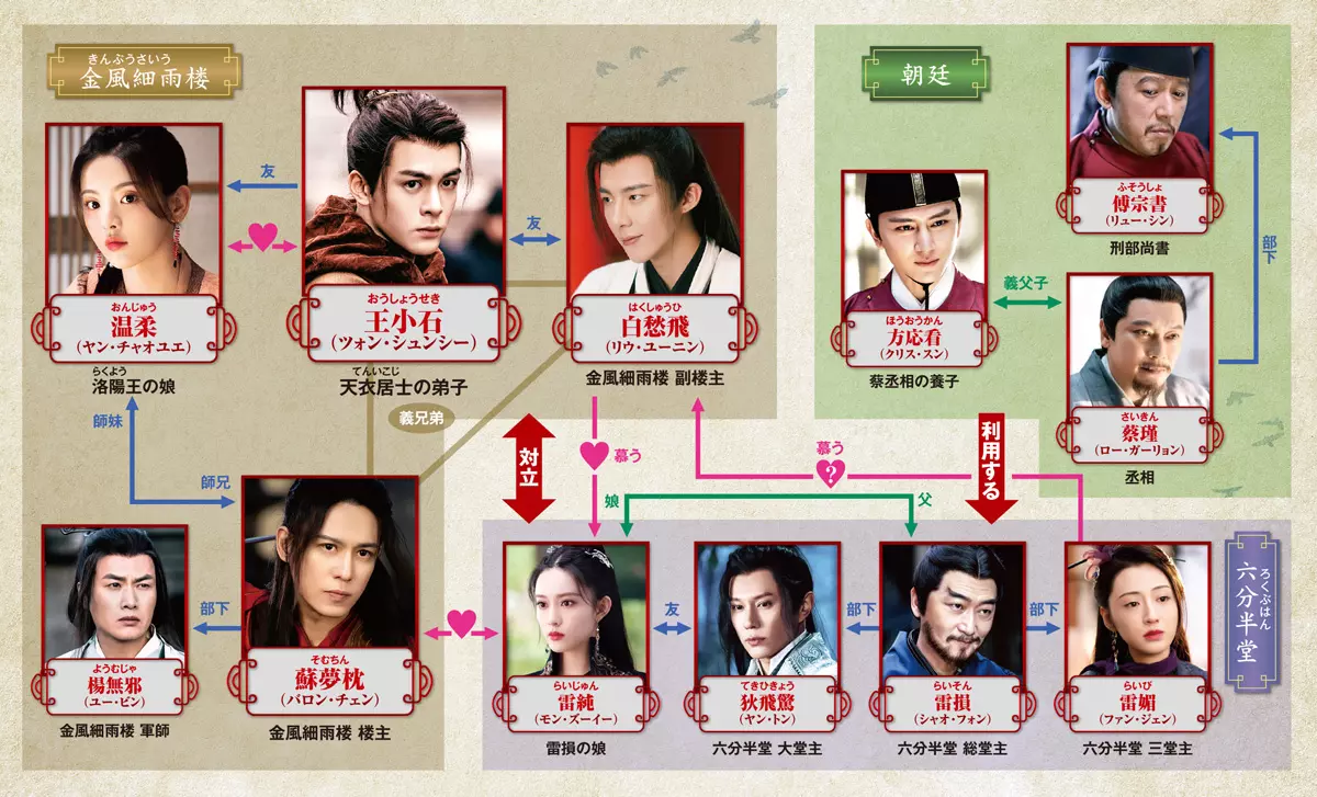 江湖英雄伝~HEROES~ 相関図