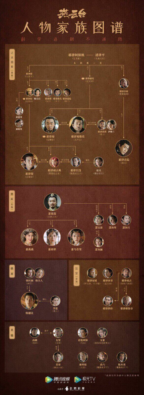 燕雲台　家系図