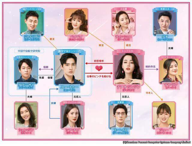 プラチナの恋人たち　相関図